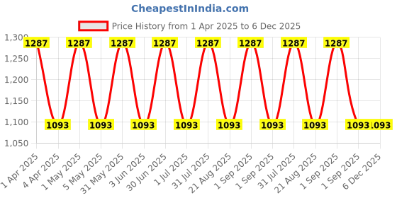 myntra.com IC4 Women Pack Of 3 Mid-Rise Printed Designer Briefs 0BMR1004P3 ic4 Price History Graph from 1 Apr 2025 to 5 Dec 2025