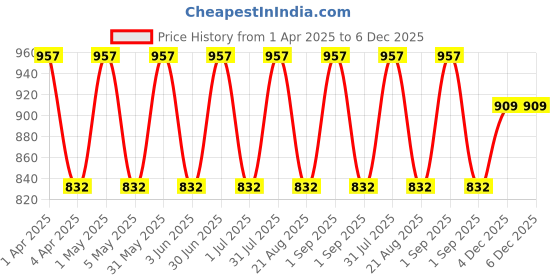 myntra.com IC4 Women Pack Of 3 Mid-Rise Printed Hipster Briefs 0NMB1006P3 ic4 Price History Graph from 1 Apr 2025 to 5 Dec 2025