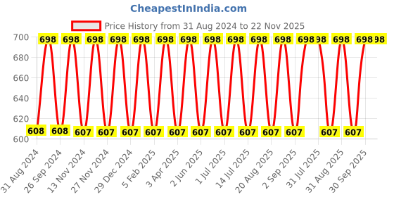 myntra.com IC4 Women Peach & Black Solid Pack Of 2 Hipster Briefs- 0B-O-1011P2 ic4 Price History Graph from 31 Aug 2024 to 22 Nov 2025