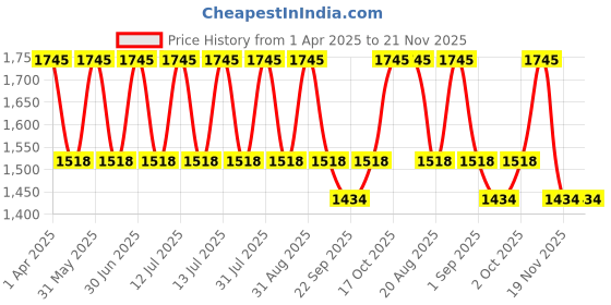 myntra.com IC4 Women Peach & Black Solid Pack Of 5 Hipster Briefs- 0B-C-O-W-N-1011P5 ic4 Price History Graph from 1 Apr 2025 to 20 Nov 2025