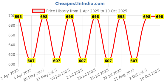 myntra.com IC4 Women Peach & Charcoal Solid Pack Of 2 Hipster Briefs- 0C-O-1011P2 ic4 Price History Graph from 1 Apr 2025 to 10 Oct 2025