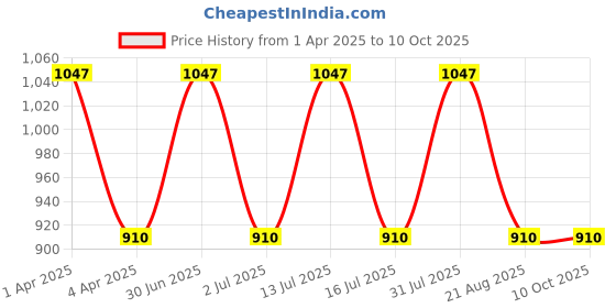 myntra.com IC4 Women Peach & White Solid Pack Of 3 Hipster Briefs- 0C-O-W-1011P3 ic4 Price History Graph from 1 Apr 2025 to 10 Oct 2025