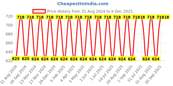 myntra.com IC4 Women Red & Black Solid Pack of 2 Boy shorts ic4 Price History Graph from 31 Aug 2024 to 6 Dec 2025