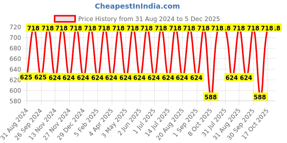 myntra.com IC4 Women Red & Charcoal Grey Solid Pack of 2 Boyshorts ic4 Price History Graph from 31 Aug 2024 to 5 Dec 2025