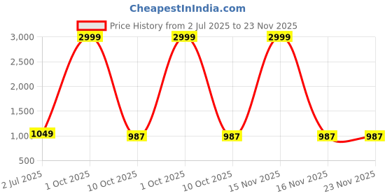 myntra.com ICCHIT FAL Embroidered Art Silk Unstitched Dress Material icchit fal Price History Graph from 2 Jul 2025 to 23 Nov 2025