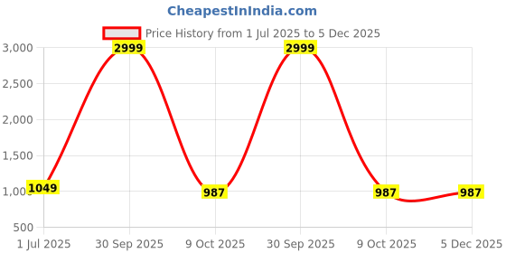 myntra.com ICCHIT FAL Embroidered Art Silk Unstitched Dress Material icchit fal Price History Graph from 1 Jul 2025 to 5 Dec 2025