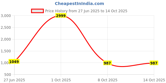 myntra.com ICCHIT FAL Embroidered Sequinned Georgette Unstitched Dress Material icchit fal Price History Graph from 27 Jun 2025 to 14 Oct 2025