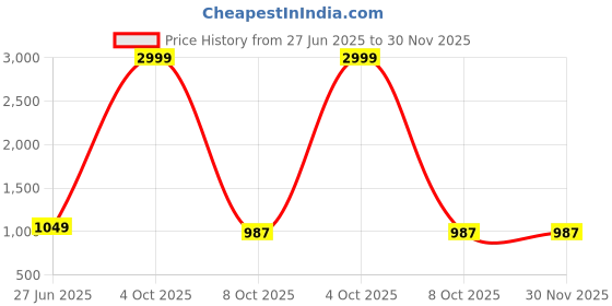 myntra.com ICCHIT FAL Embroidered Unstitched Dress Material icchit fal Price History Graph from 27 Jun 2025 to 30 Nov 2025