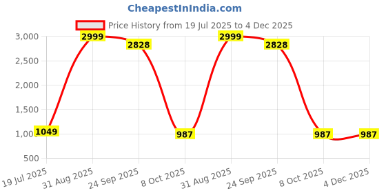 myntra.com ICCHIT FAL Embroidered Unstitched Dress Material icchit fal Price History Graph from 19 Jul 2025 to 3 Dec 2025