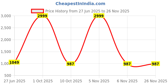 myntra.com ICCHIT FAL Ethnic Motifs Printed Beads And Stones Unstitched Dress Material icchit fal Price History Graph from 27 Jun 2025 to 25 Nov 2025