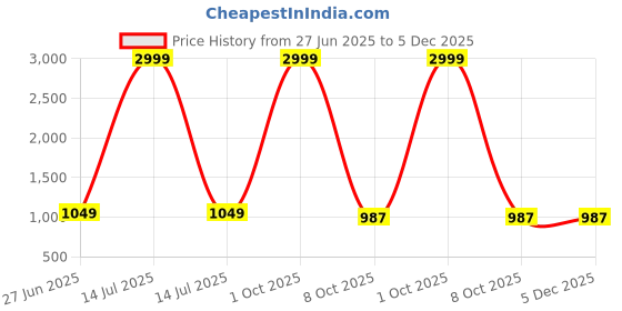 myntra.com ICCHIT FAL Floral Printed Mirror Work Unstitched Dress Material icchit fal Price History Graph from 27 Jun 2025 to 5 Dec 2025