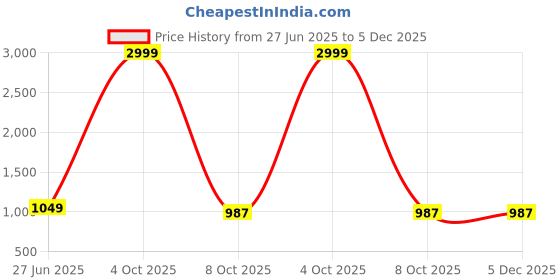 myntra.com ICCHIT FAL Floral Printed Mirror Work Unstitched Dress Material icchit fal Price History Graph from 27 Jun 2025 to 5 Dec 2025
