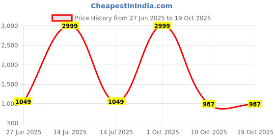 myntra.com ICCHIT FAL Floral Printed Mirror Work Unstitched Dress Material icchit fal Price History Graph from 27 Jun 2025 to 19 Oct 2025