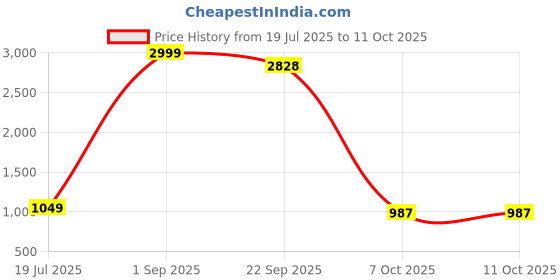 myntra.com ICCHIT FAL Geometric Embroidered Sequinned Unstitched Dress Material icchit fal Price History Graph from 19 Jul 2025 to 10 Oct 2025