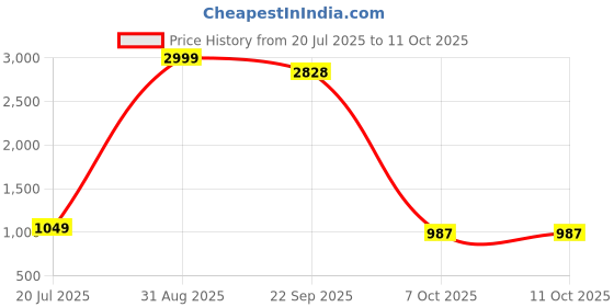 myntra.com ICCHIT FAL Geometric Embroidered Sequinned Unstitched Dress Material icchit fal Price History Graph from 20 Jul 2025 to 11 Oct 2025