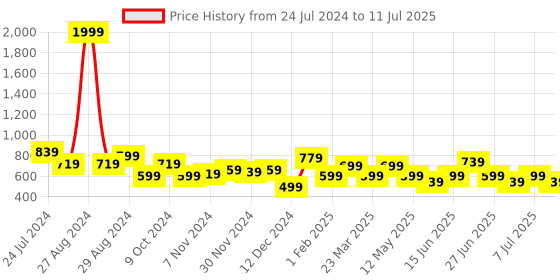 myntra.com Ichaa Conversational Printed Notched Neck Top With Pyjamas ichaa Price History Graph from 24 Jul 2024 to 11 Jul 2025