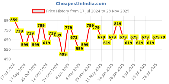 myntra.com Ichaa Ethnic Motifs Printed Mandarin Collar Pure Cotton Kurti With Pyjamas ichaa Price History Graph from 17 Jul 2024 to 22 Nov 2025