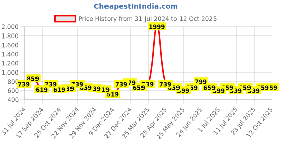 myntra.com Ichaa Ethnic Motifs Printed Notched Neck Top With Pyjamas ichaa Price History Graph from 31 Jul 2024 to 11 Oct 2025