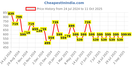 myntra.com Ichaa Floral Printed Notched Neck Top With Pyjamas ichaa Price History Graph from 24 Jul 2024 to 11 Oct 2025