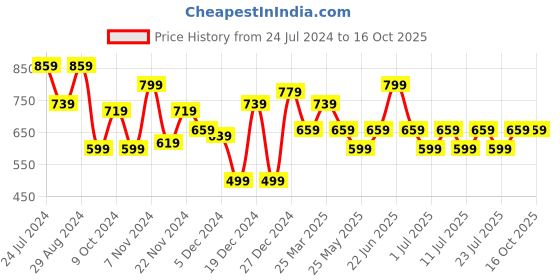 myntra.com Ichaa Floral Printed Notched Neck Top With Pyjamas ichaa Price History Graph from 24 Jul 2024 to 16 Oct 2025