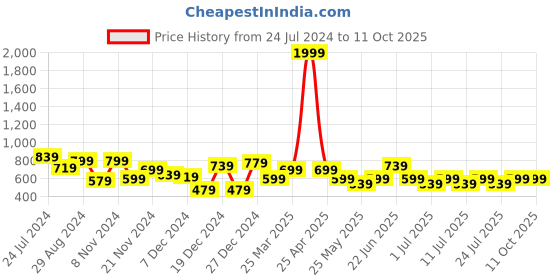 myntra.com Ichaa Floral Printed Notched Neck Top With Pyjamas ichaa Price History Graph from 24 Jul 2024 to 11 Oct 2025