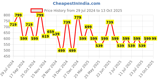 myntra.com Ichaa Floral Printed Notched Neck Top With Pyjamas ichaa Price History Graph from 29 Jul 2024 to 13 Oct 2025