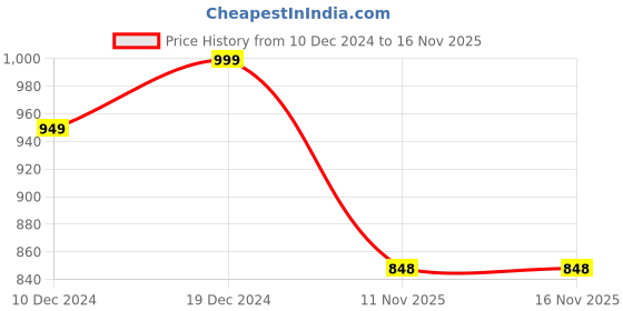 myntra.com Ichaa Floral Printed Pure Cotton Kurta with Trousers & Dupatta ichaa Price History Graph from 10 Dec 2024 to 15 Nov 2025