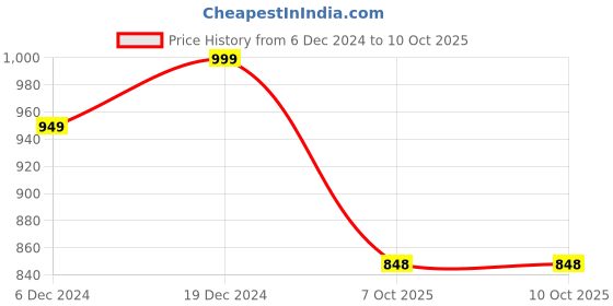 myntra.com Ichaa Floral Printed Pure Cotton Regular Kurta with Trousers & With Dupatta ichaa Price History Graph from 6 Dec 2024 to 9 Oct 2025