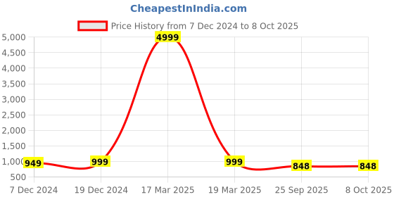 myntra.com Ichaa Floral Yoke Design Kurta & Trousers With Dupatta ichaa Price History Graph from 7 Dec 2024 to 7 Oct 2025