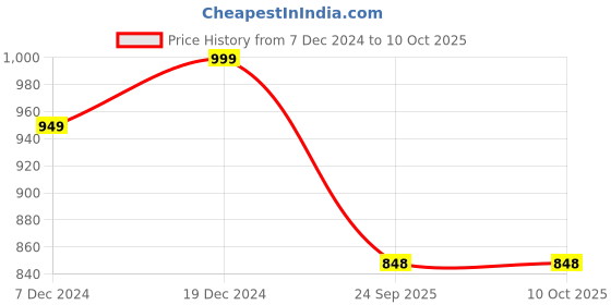 myntra.com Ichaa Floral Yoke Design Mandarin Collar Kurta With Trousers & Dupatta ichaa Price History Graph from 7 Dec 2024 to 9 Oct 2025
