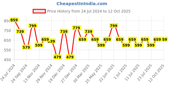 myntra.com Ichaa Geometric Printed Notched Neck Top With Pyjamas ichaa Price History Graph from 24 Jul 2024 to 11 Oct 2025