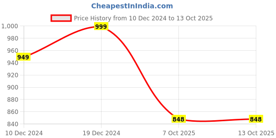 myntra.com Ichaa Geometric Printed Pure Cotton Kurta & Trousers With Dupatta ichaa Price History Graph from 10 Dec 2024 to 13 Oct 2025