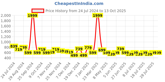 myntra.com Ichaa Polka Dots Printed Night Suit ichaa Price History Graph from 24 Jul 2024 to 13 Oct 2025