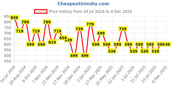 myntra.com Ichaa Polka Dots Printed Night Suit ichaa Price History Graph from 24 Jul 2024 to 3 Dec 2025