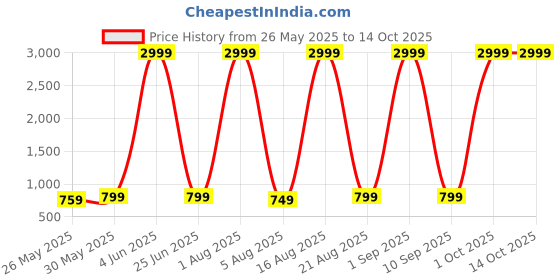 myntra.com ICHIEF Men Textured Messenger Bag ichief Price History Graph from 26 May 2025 to 14 Oct 2025