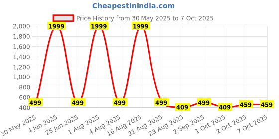 myntra.com ICHIEF Sling Bag ichief Price History Graph from 30 May 2025 to 7 Oct 2025
