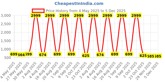 myntra.com ICHIEF Textured Laptop Bag ichief Price History Graph from 4 May 2025 to 5 Dec 2025