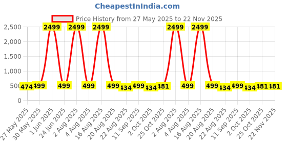 myntra.com ICHIEF Textured PU Sling Bag ichief Price History Graph from 27 May 2025 to 22 Nov 2025