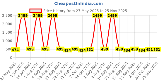 myntra.com ICHIEF Textured PU Sling Bag ichief Price History Graph from 27 May 2025 to 24 Nov 2025