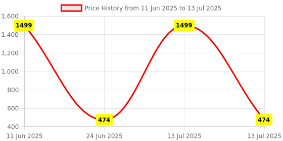 myntra.com ICHIEF Textured PU Sling Bag ichief Price History Graph from 11 Jun 2025 to 13 Jul 2025