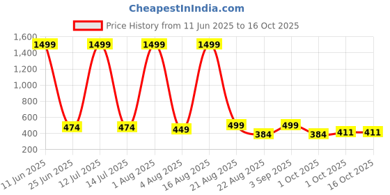 myntra.com ICHIEF Textured PU Sling Bag ichief Price History Graph from 11 Jun 2025 to 16 Oct 2025