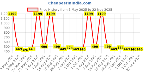 myntra.com ICHIEF Textured Sling Bag ichief Price History Graph from 3 May 2025 to 21 Nov 2025