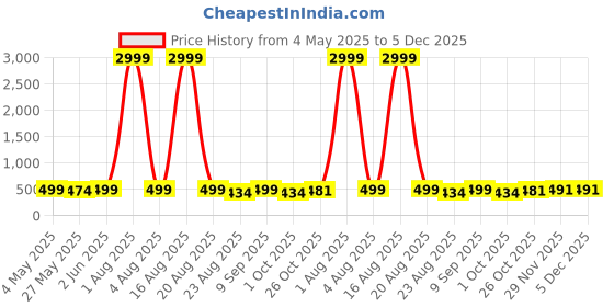 myntra.com ICHIEF Textured Sling Bag ichief Price History Graph from 4 May 2025 to 4 Dec 2025