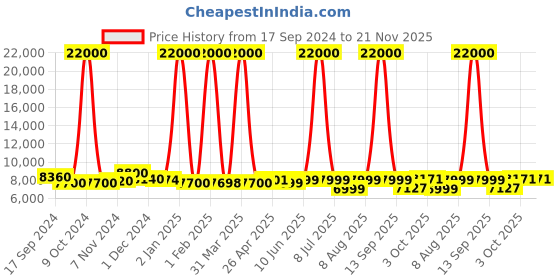 myntra.com Icon Cabin Pro Hard-Sided Trolley Suitcase icon Price History Graph from 17 Sep 2024 to 21 Nov 2025