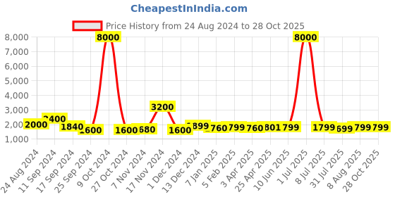 myntra.com Icon Colourblocked Oversized Shopper Tote Bag icon Price History Graph from 24 Aug 2024 to 27 Oct 2025