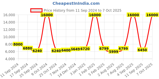 myntra.com Icon Hard-Sided Large Trolley Bag icon Price History Graph from 11 Sep 2024 to 7 Oct 2025