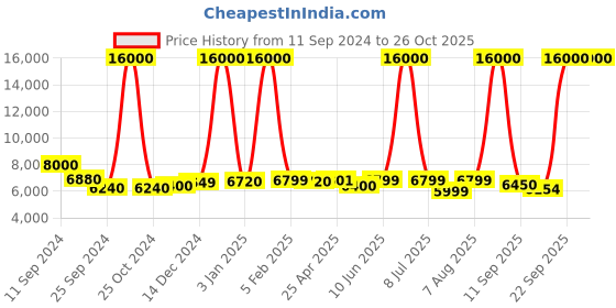 myntra.com Icon Medium Hard-Sided Trolley Suitcase icon Price History Graph from 11 Sep 2024 to 26 Oct 2025