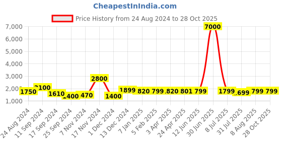 myntra.com Icon Quilted Baguette Hobo Bag icon Price History Graph from 24 Aug 2024 to 27 Oct 2025