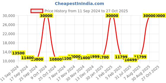 myntra.com Icon Set Of 2 Textured Hard-Sided Large and Cabin Trolly Bags icon Price History Graph from 11 Sep 2024 to 27 Oct 2025