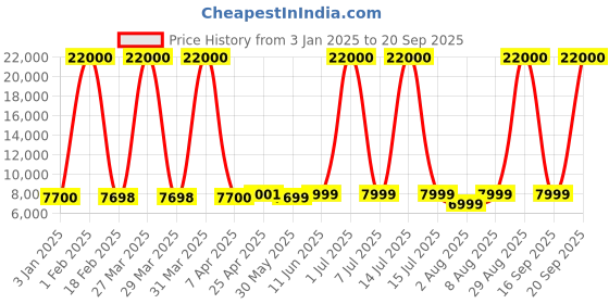myntra.com Icon Signature Cabin Pro Collection Textured Hard-Sided Cabin Trolley Bag icon Price History Graph from 3 Jan 2025 to 20 Sep 2025